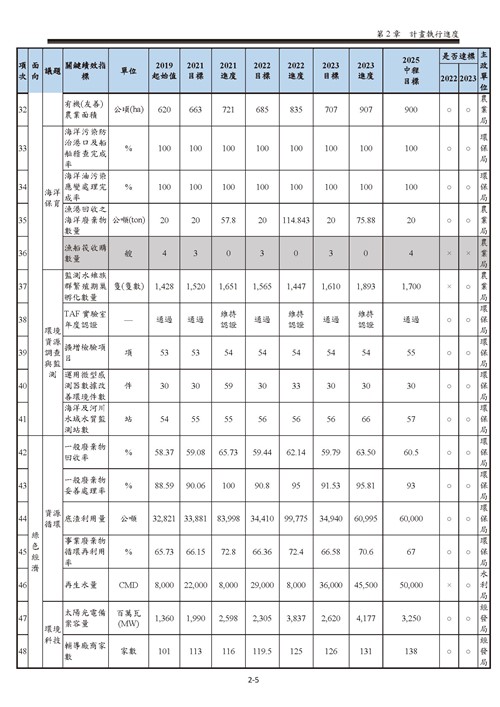 112 年臺南市環境保護計畫第11頁內容
